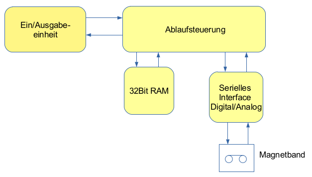 Struktur_RAM_Ablauf.png